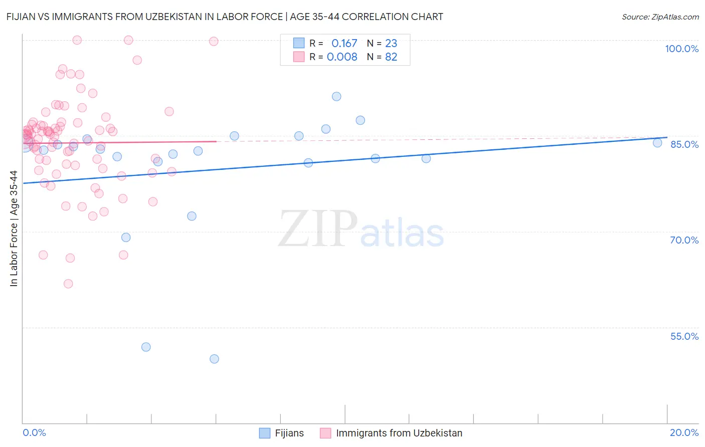 Fijian vs Immigrants from Uzbekistan In Labor Force | Age 35-44