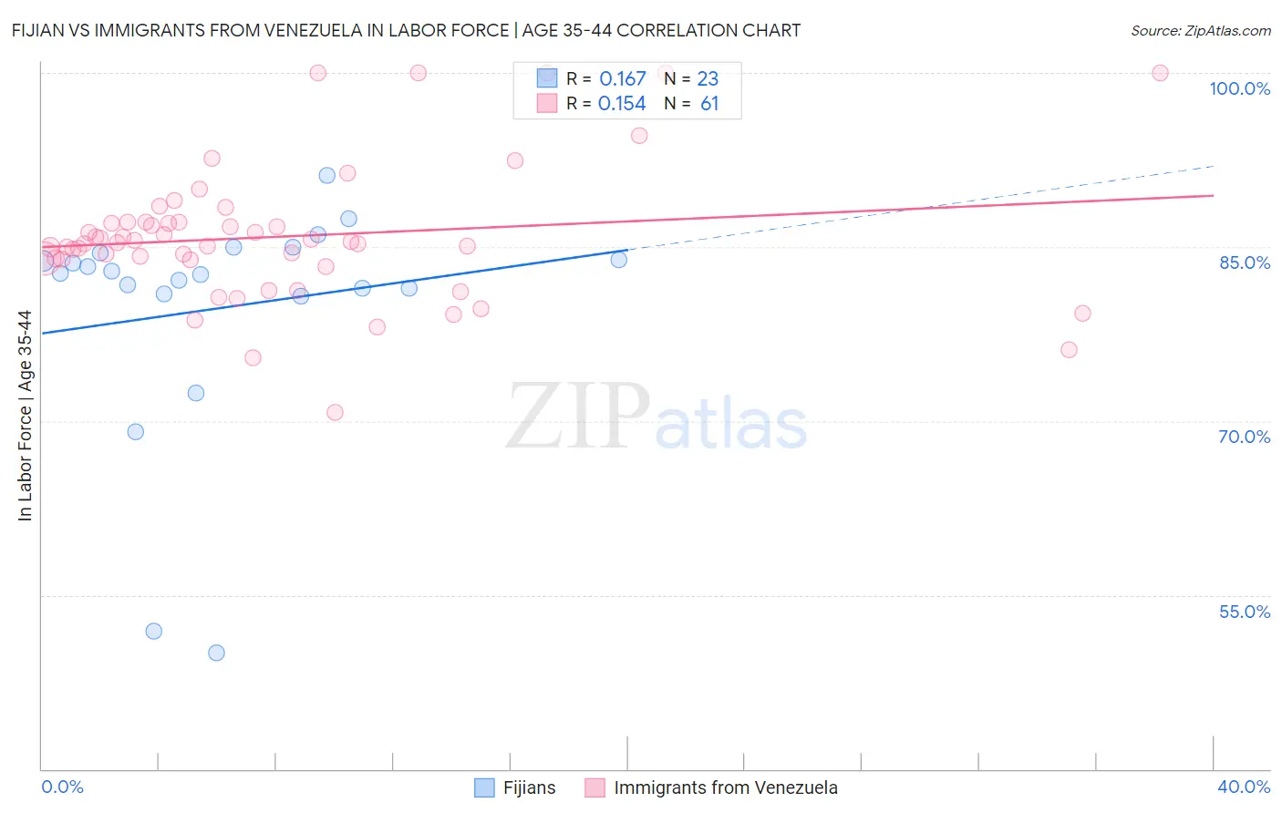 Fijian vs Immigrants from Venezuela In Labor Force | Age 35-44