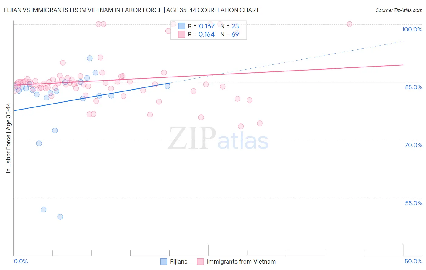 Fijian vs Immigrants from Vietnam In Labor Force | Age 35-44