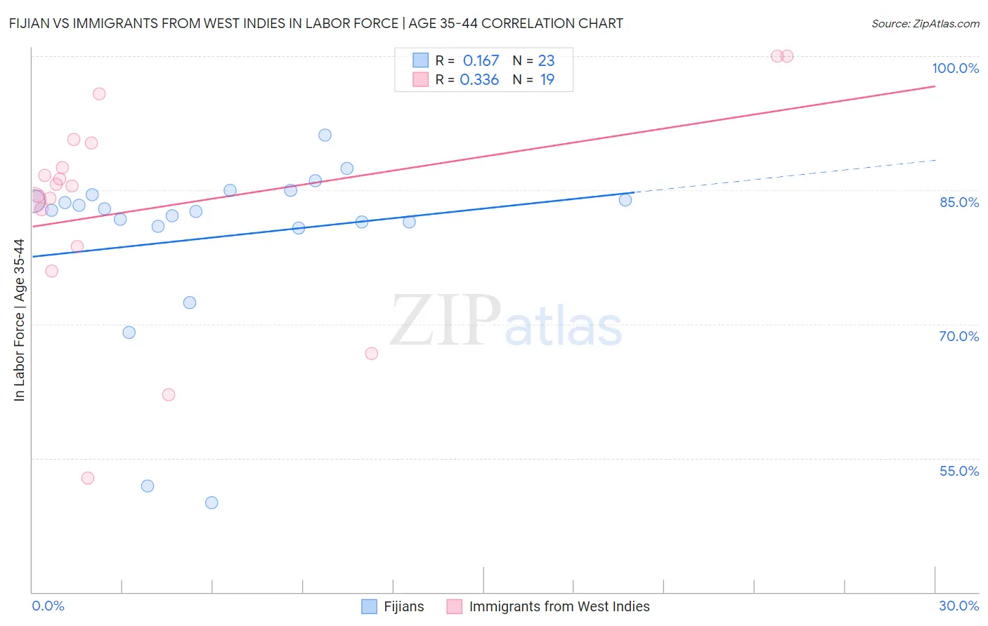 Fijian vs Immigrants from West Indies In Labor Force | Age 35-44