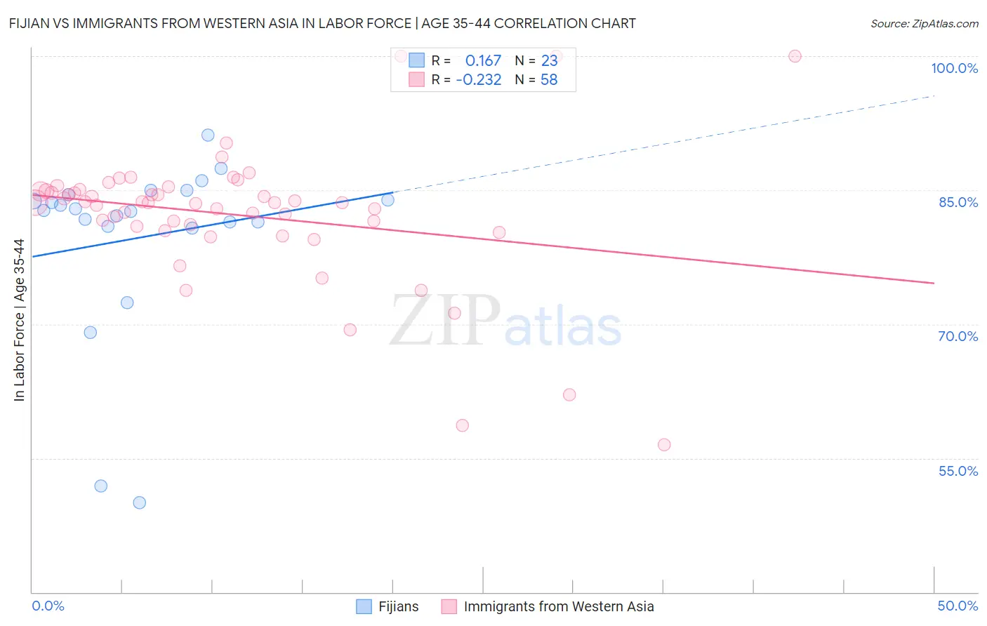 Fijian vs Immigrants from Western Asia In Labor Force | Age 35-44