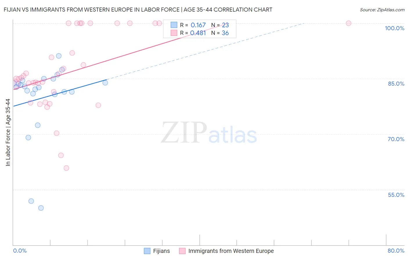 Fijian vs Immigrants from Western Europe In Labor Force | Age 35-44