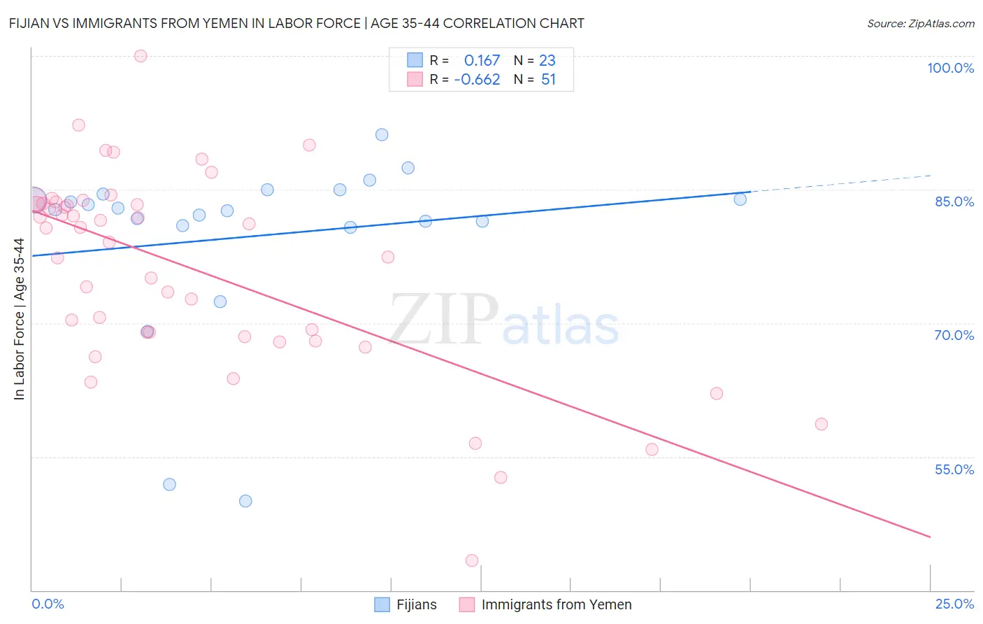 Fijian vs Immigrants from Yemen In Labor Force | Age 35-44