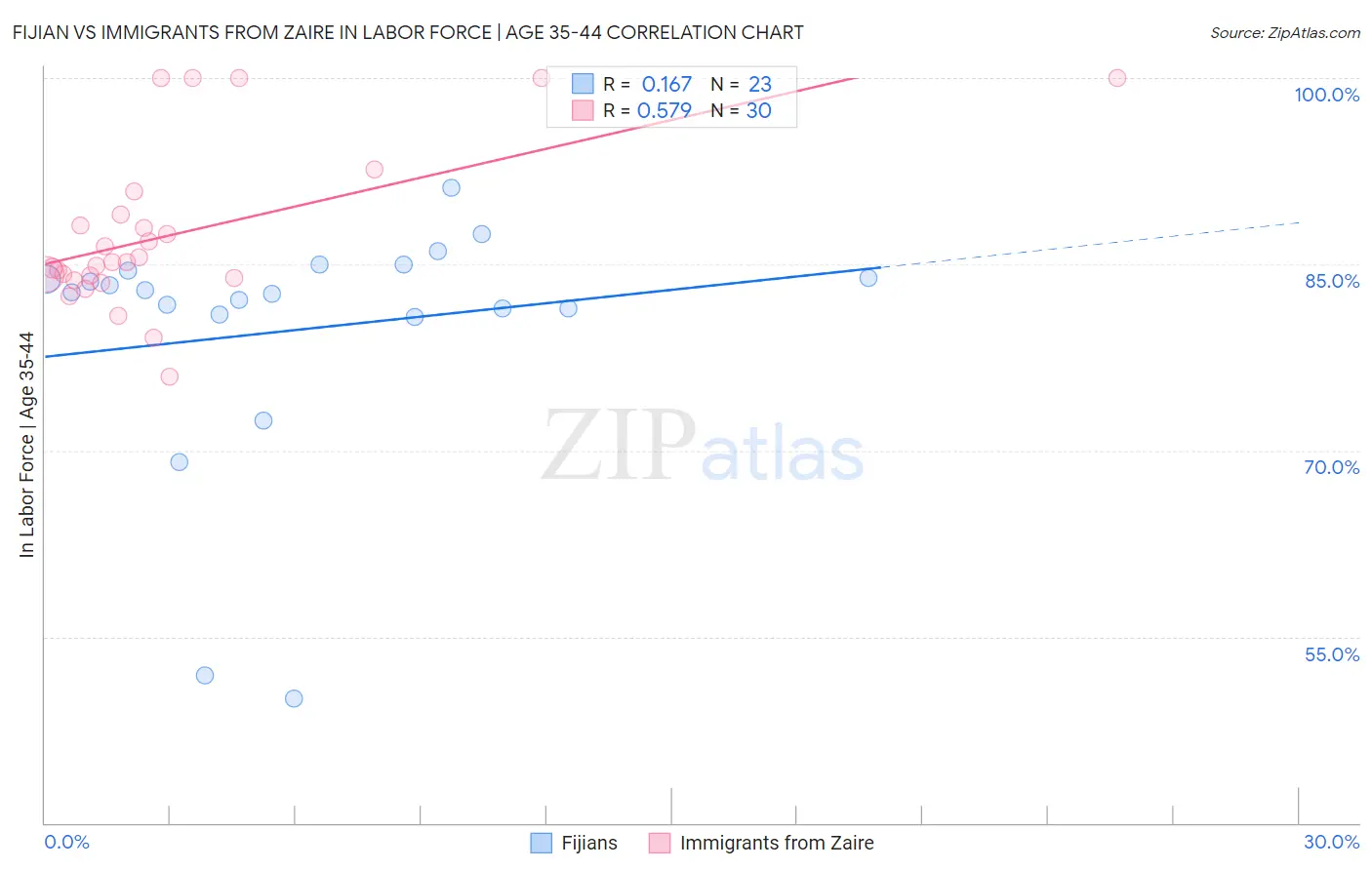 Fijian vs Immigrants from Zaire In Labor Force | Age 35-44