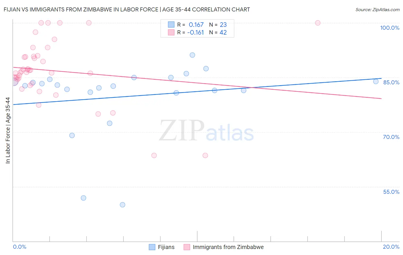 Fijian vs Immigrants from Zimbabwe In Labor Force | Age 35-44