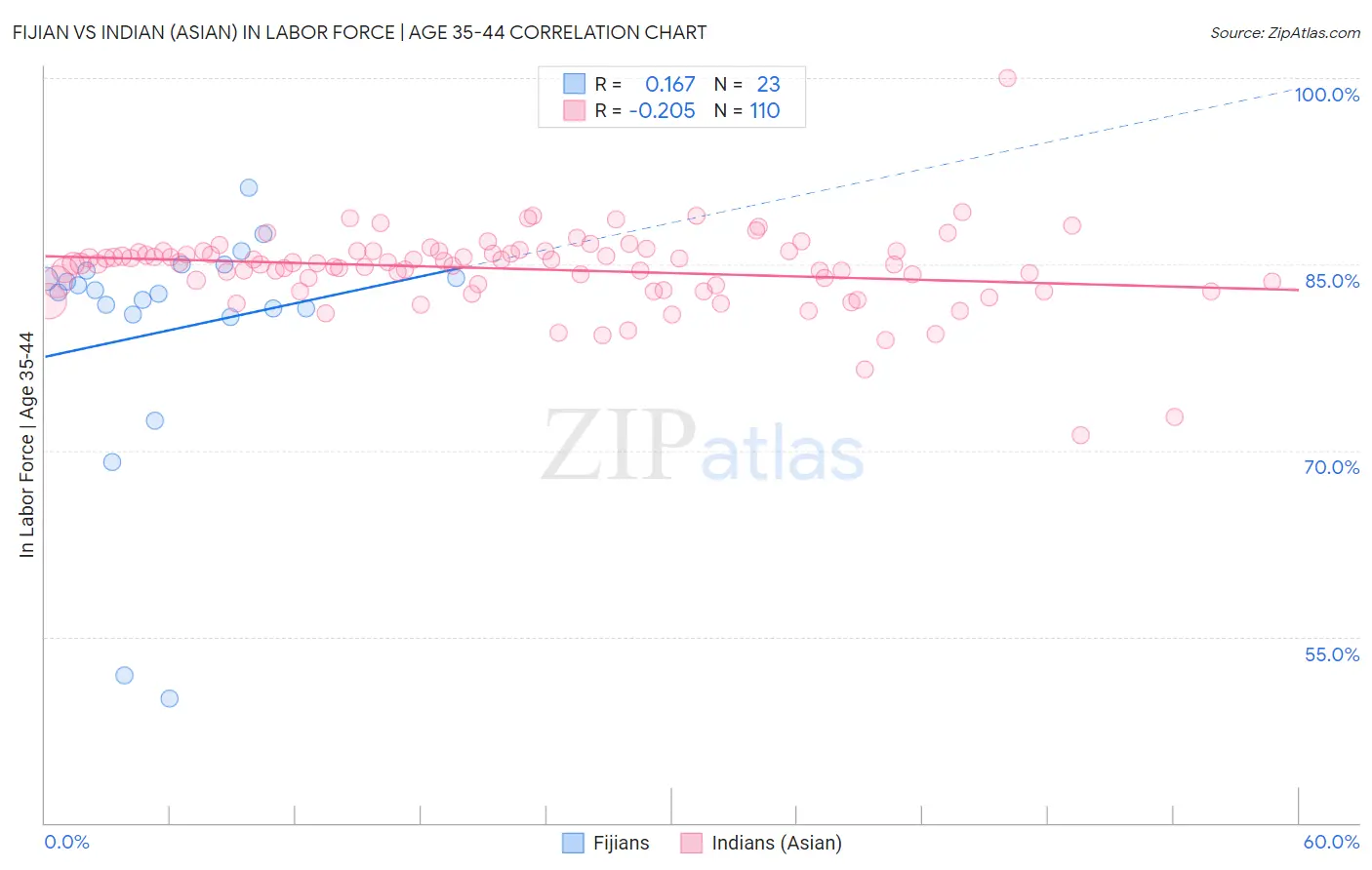 Fijian vs Indian (Asian) In Labor Force | Age 35-44