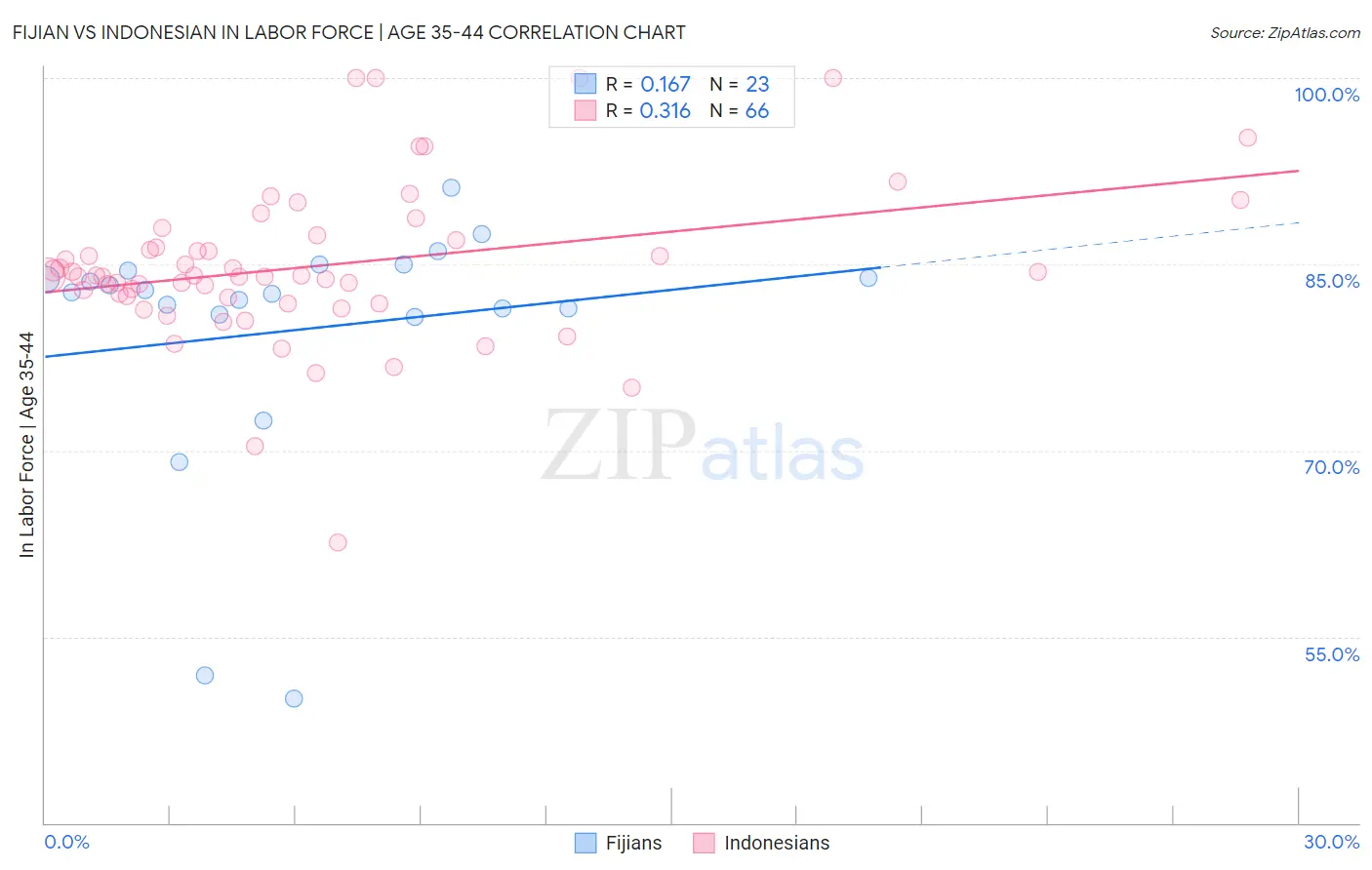 Fijian vs Indonesian In Labor Force | Age 35-44