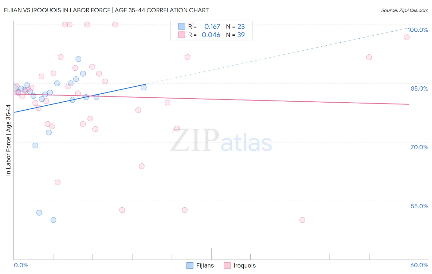 Fijian vs Iroquois In Labor Force | Age 35-44