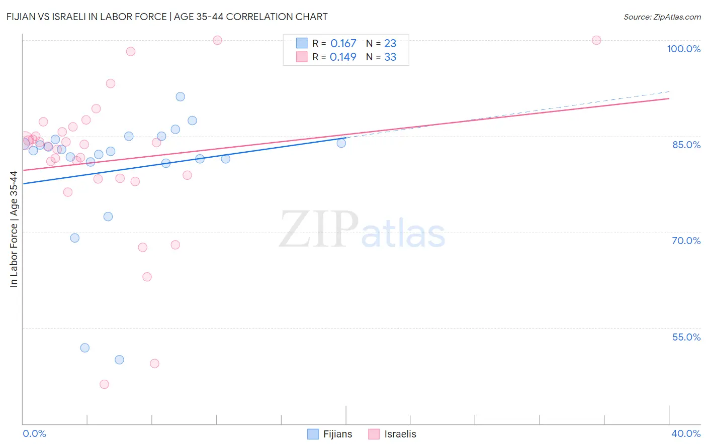 Fijian vs Israeli In Labor Force | Age 35-44