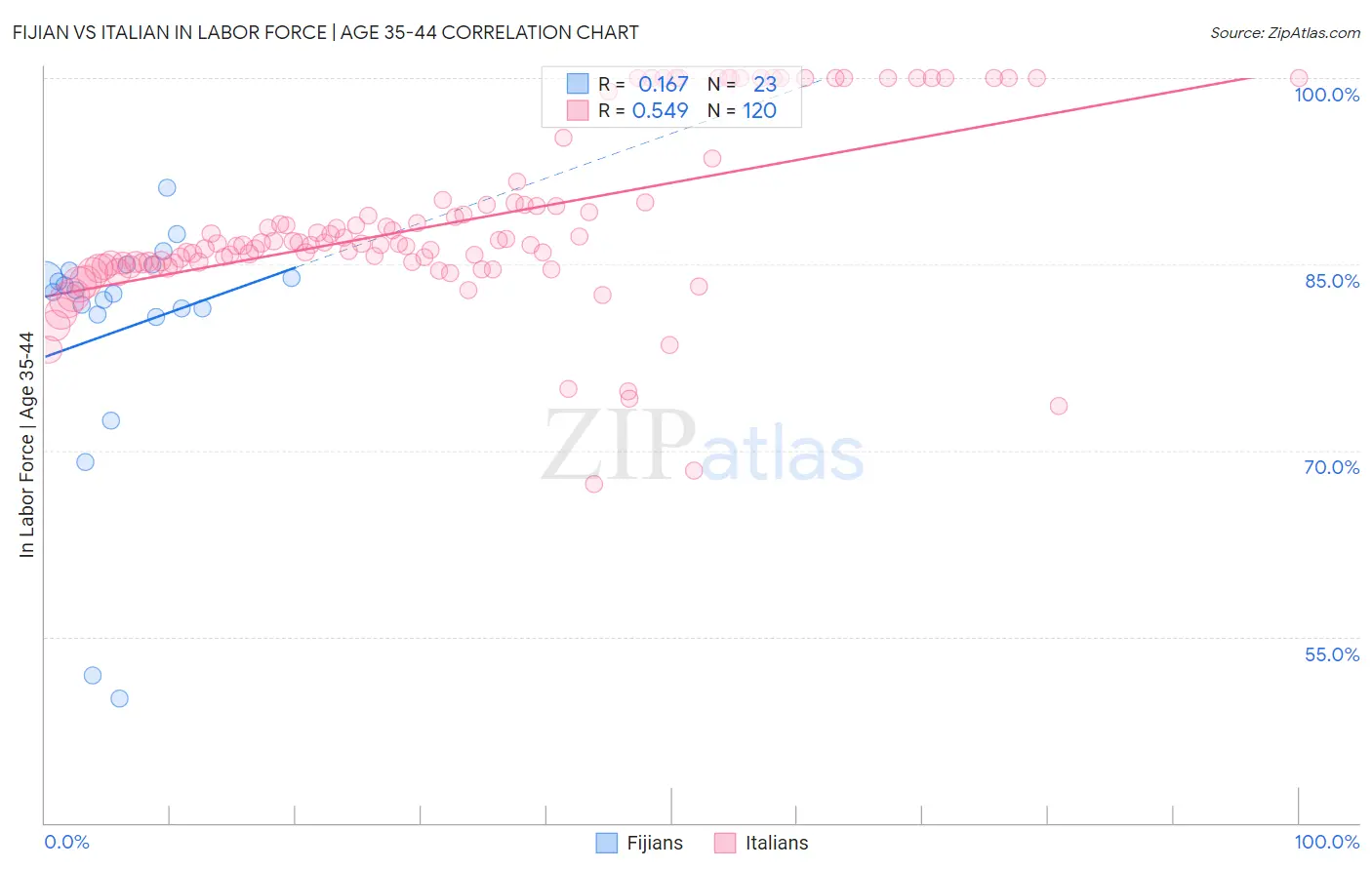 Fijian vs Italian In Labor Force | Age 35-44