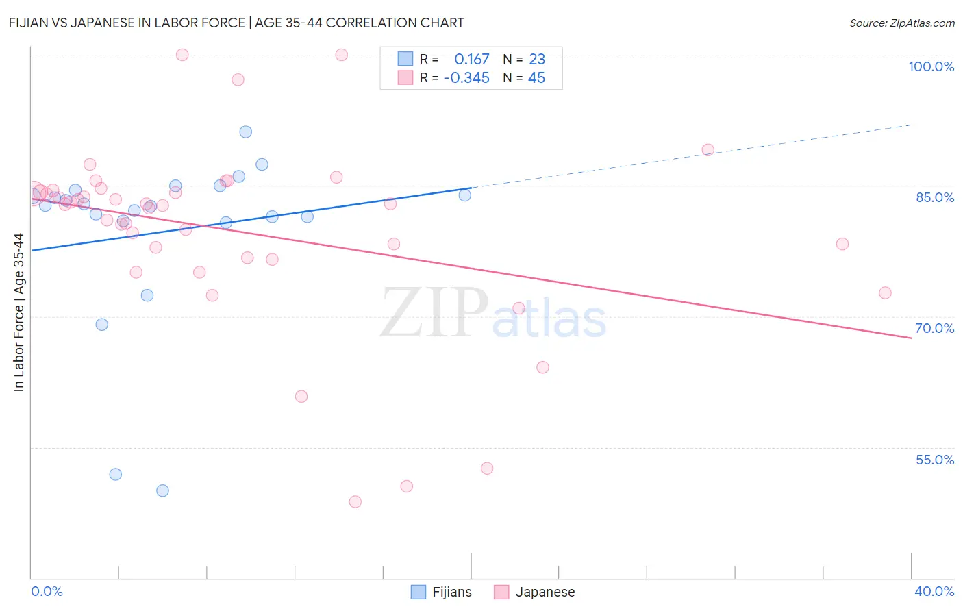 Fijian vs Japanese In Labor Force | Age 35-44