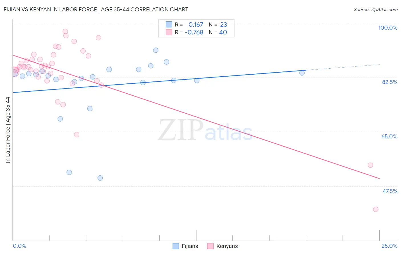 Fijian vs Kenyan In Labor Force | Age 35-44