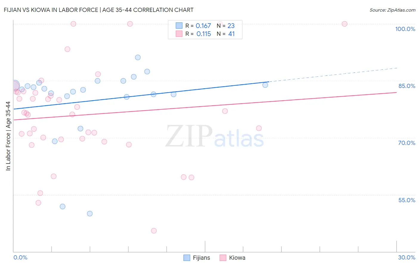 Fijian vs Kiowa In Labor Force | Age 35-44