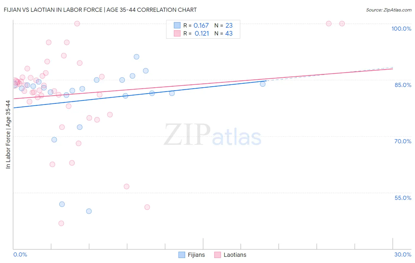 Fijian vs Laotian In Labor Force | Age 35-44