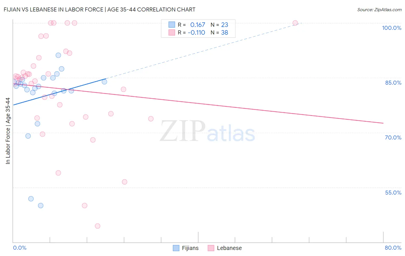 Fijian vs Lebanese In Labor Force | Age 35-44