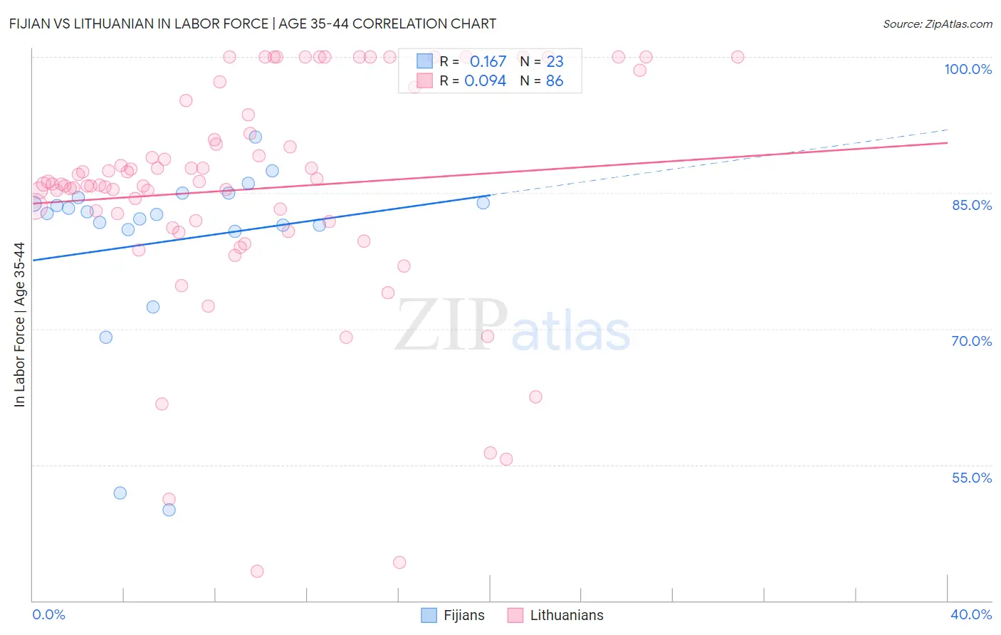 Fijian vs Lithuanian In Labor Force | Age 35-44
