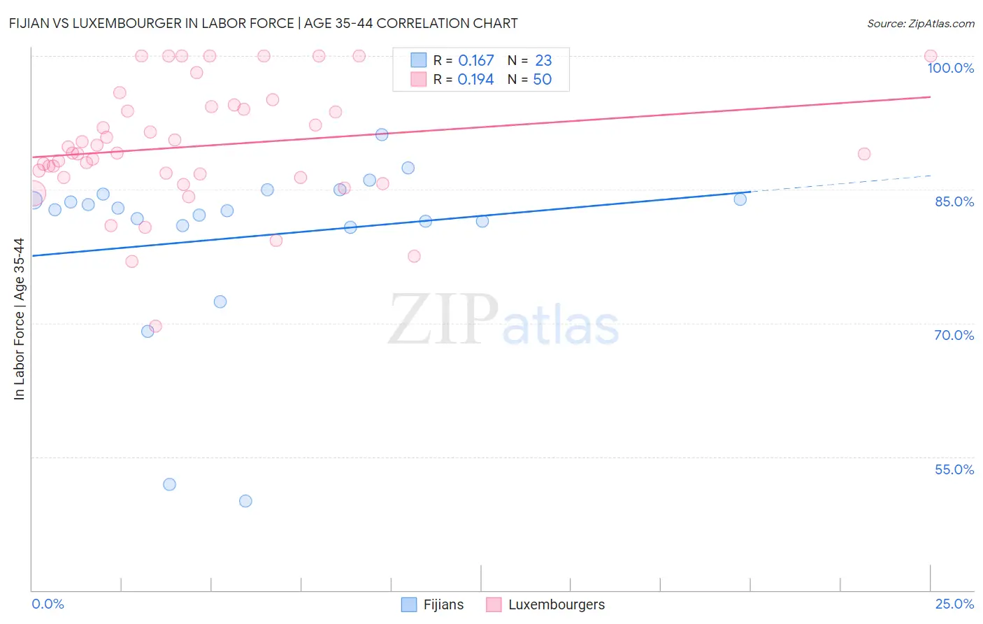 Fijian vs Luxembourger In Labor Force | Age 35-44