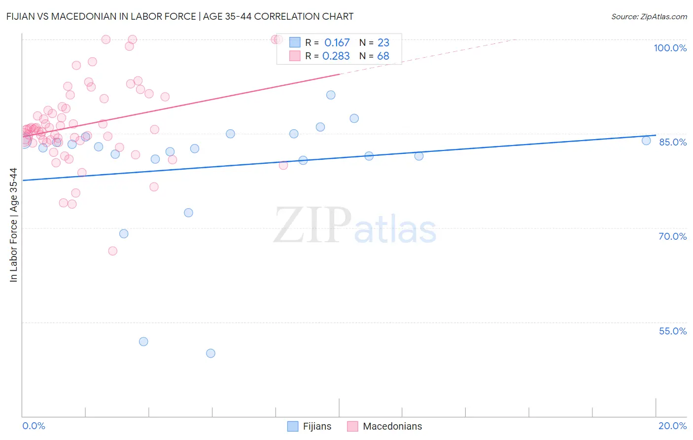 Fijian vs Macedonian In Labor Force | Age 35-44