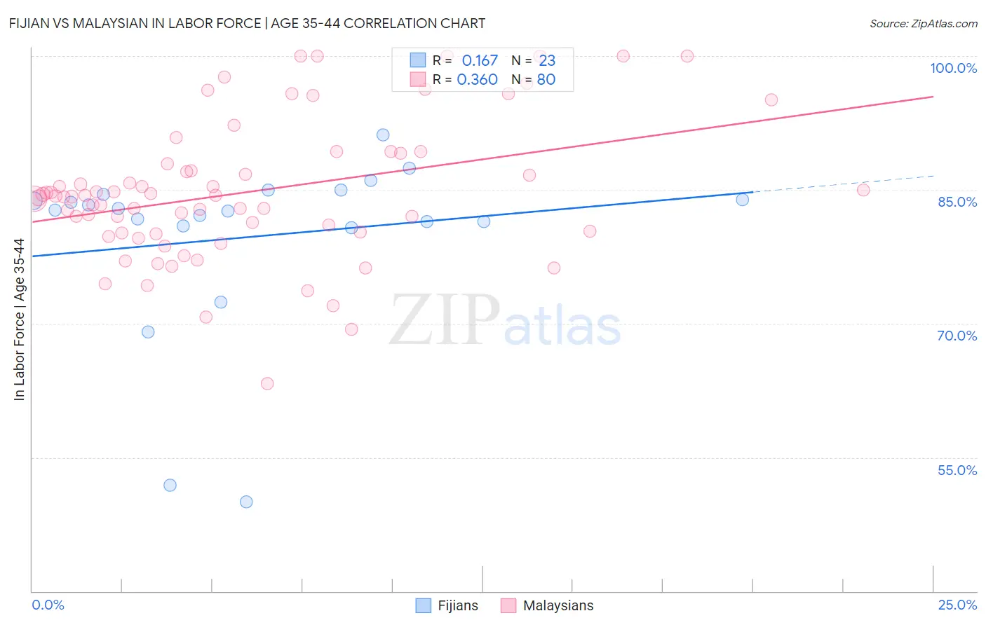 Fijian vs Malaysian In Labor Force | Age 35-44
