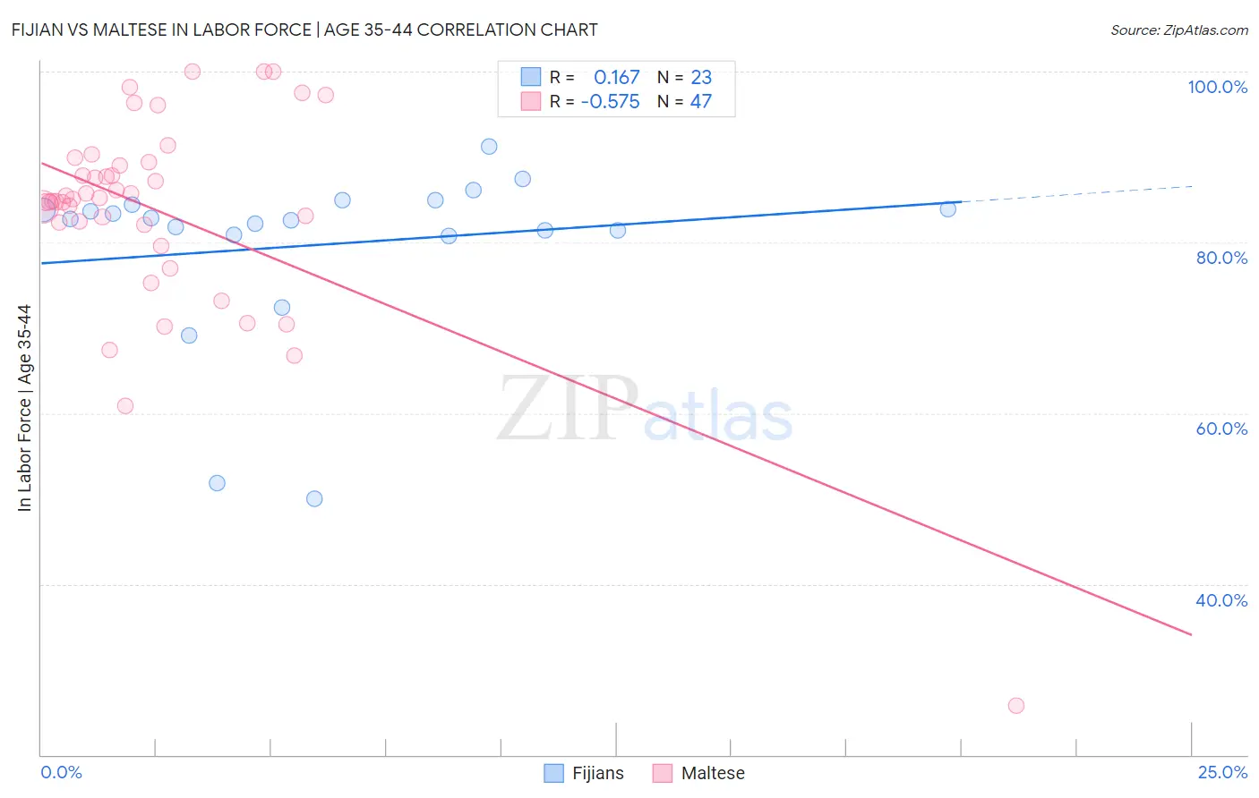 Fijian vs Maltese In Labor Force | Age 35-44