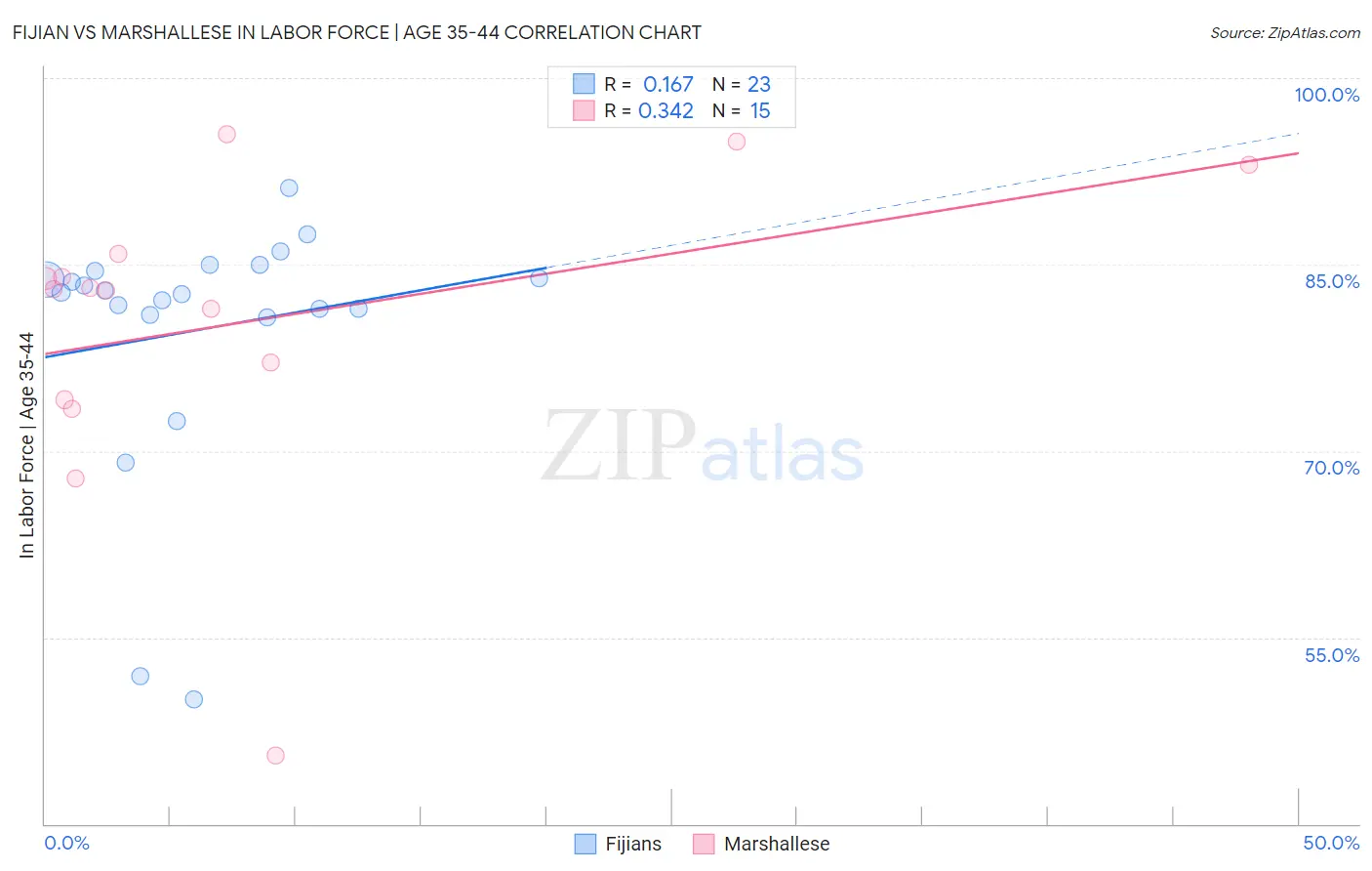 Fijian vs Marshallese In Labor Force | Age 35-44