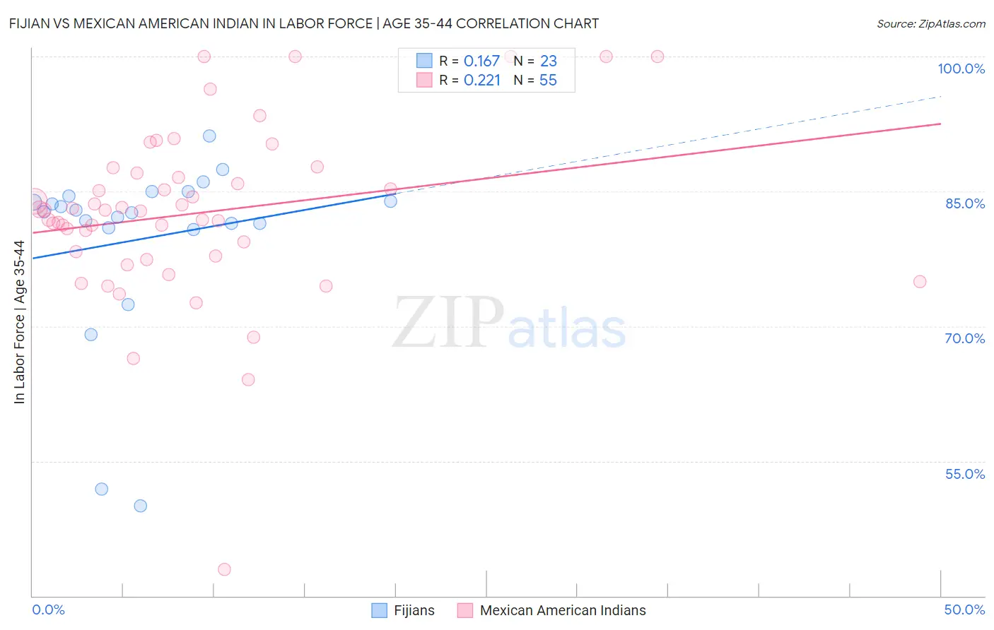 Fijian vs Mexican American Indian In Labor Force | Age 35-44