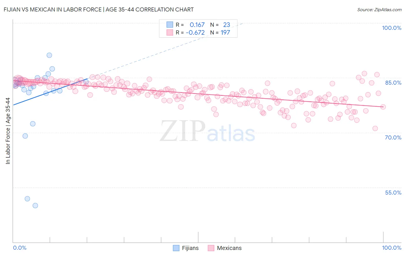 Fijian vs Mexican In Labor Force | Age 35-44