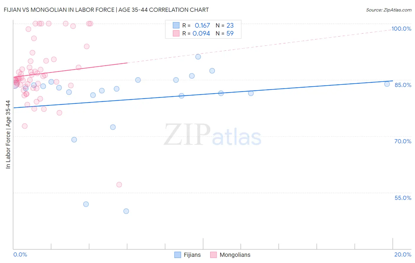 Fijian vs Mongolian In Labor Force | Age 35-44