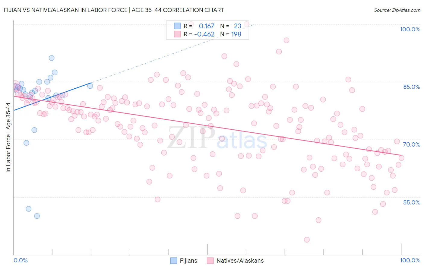 Fijian vs Native/Alaskan In Labor Force | Age 35-44