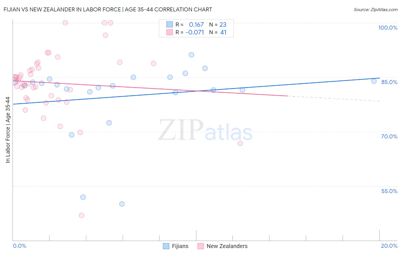 Fijian vs New Zealander In Labor Force | Age 35-44