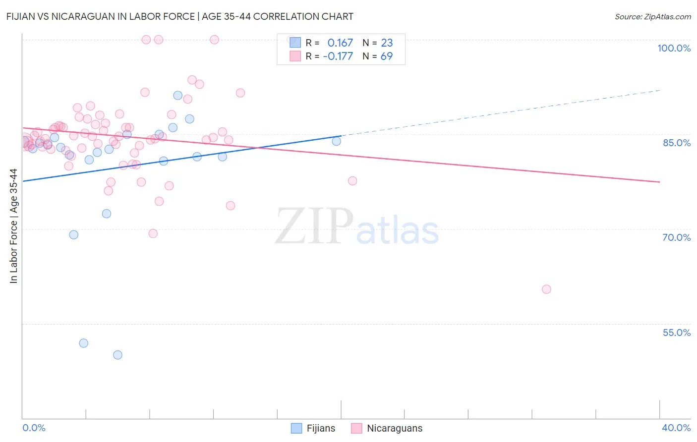 Fijian vs Nicaraguan In Labor Force | Age 35-44