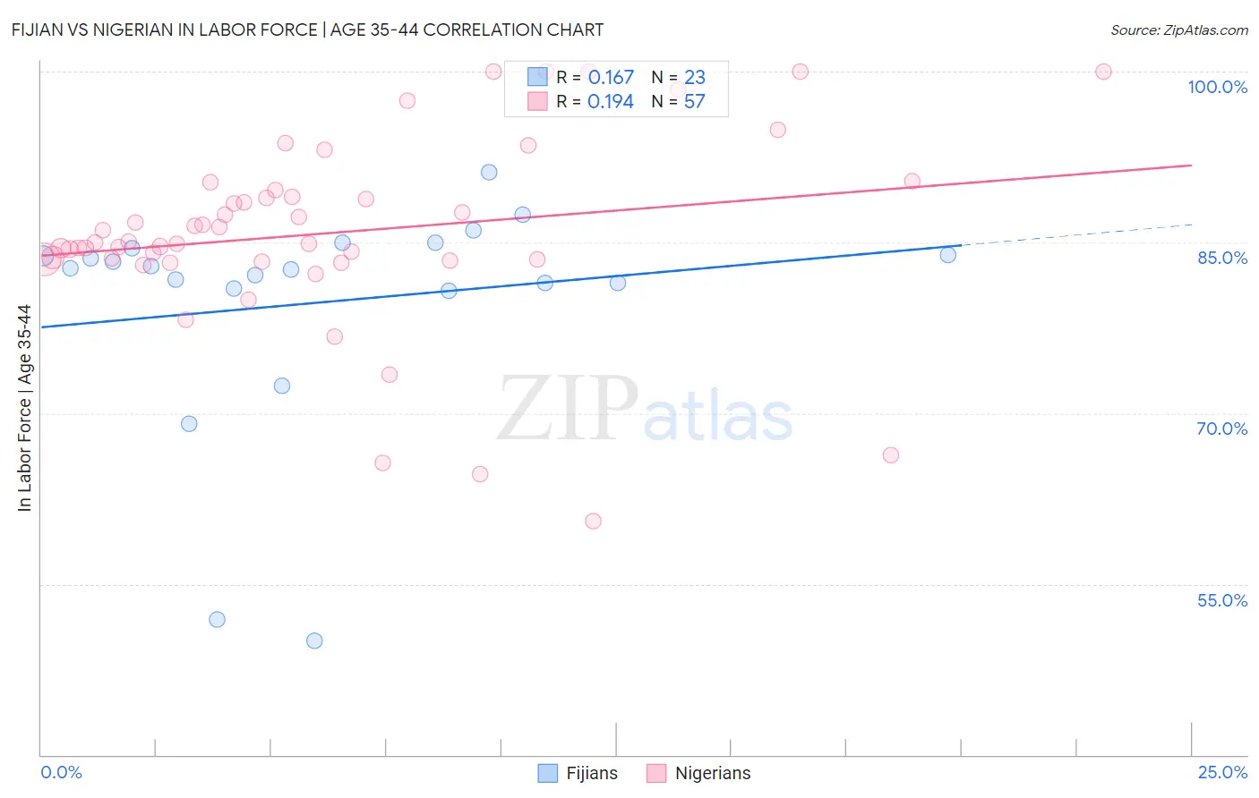 Fijian vs Nigerian In Labor Force | Age 35-44