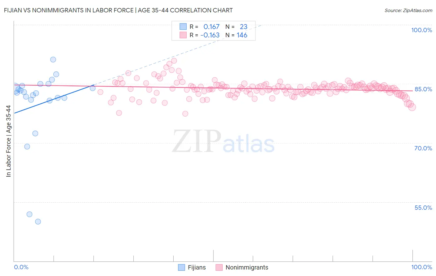 Fijian vs Nonimmigrants In Labor Force | Age 35-44
