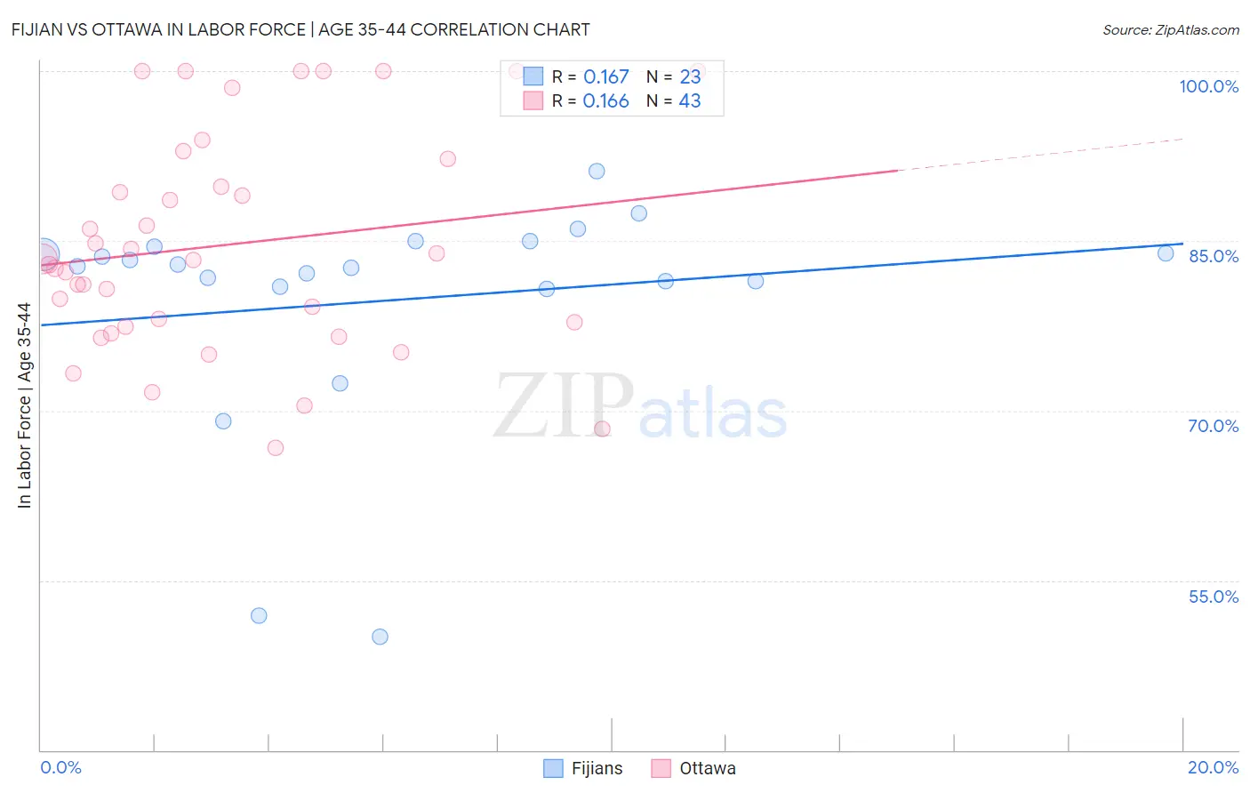 Fijian vs Ottawa In Labor Force | Age 35-44