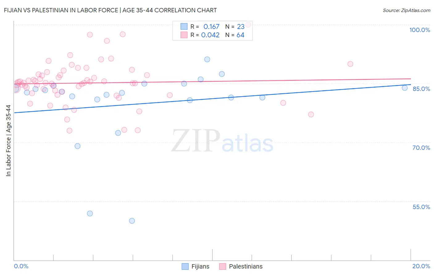 Fijian vs Palestinian In Labor Force | Age 35-44