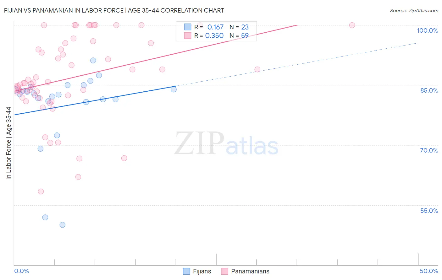 Fijian vs Panamanian In Labor Force | Age 35-44