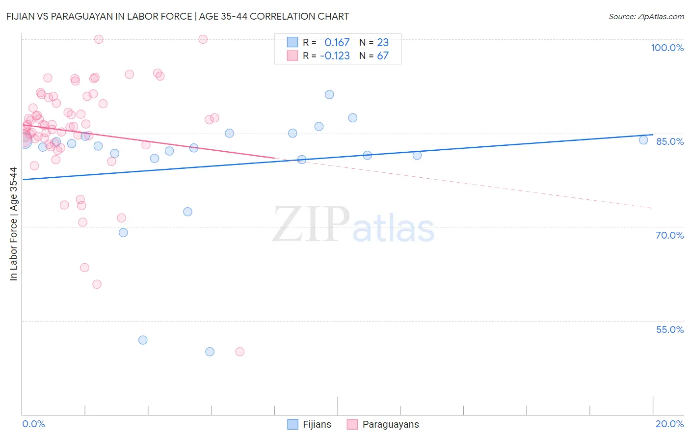 Fijian vs Paraguayan In Labor Force | Age 35-44