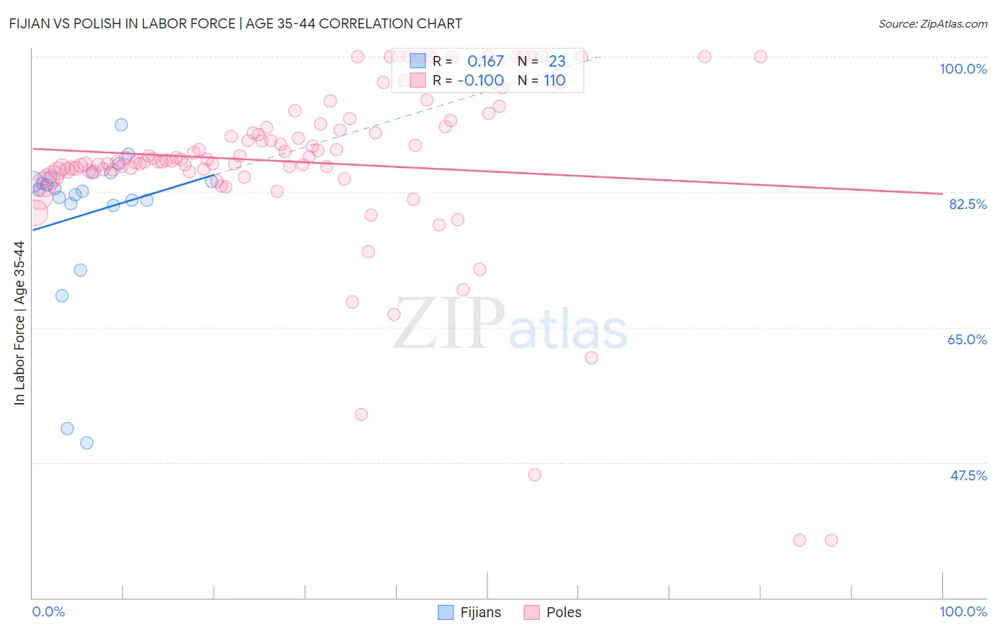 Fijian vs Polish In Labor Force | Age 35-44