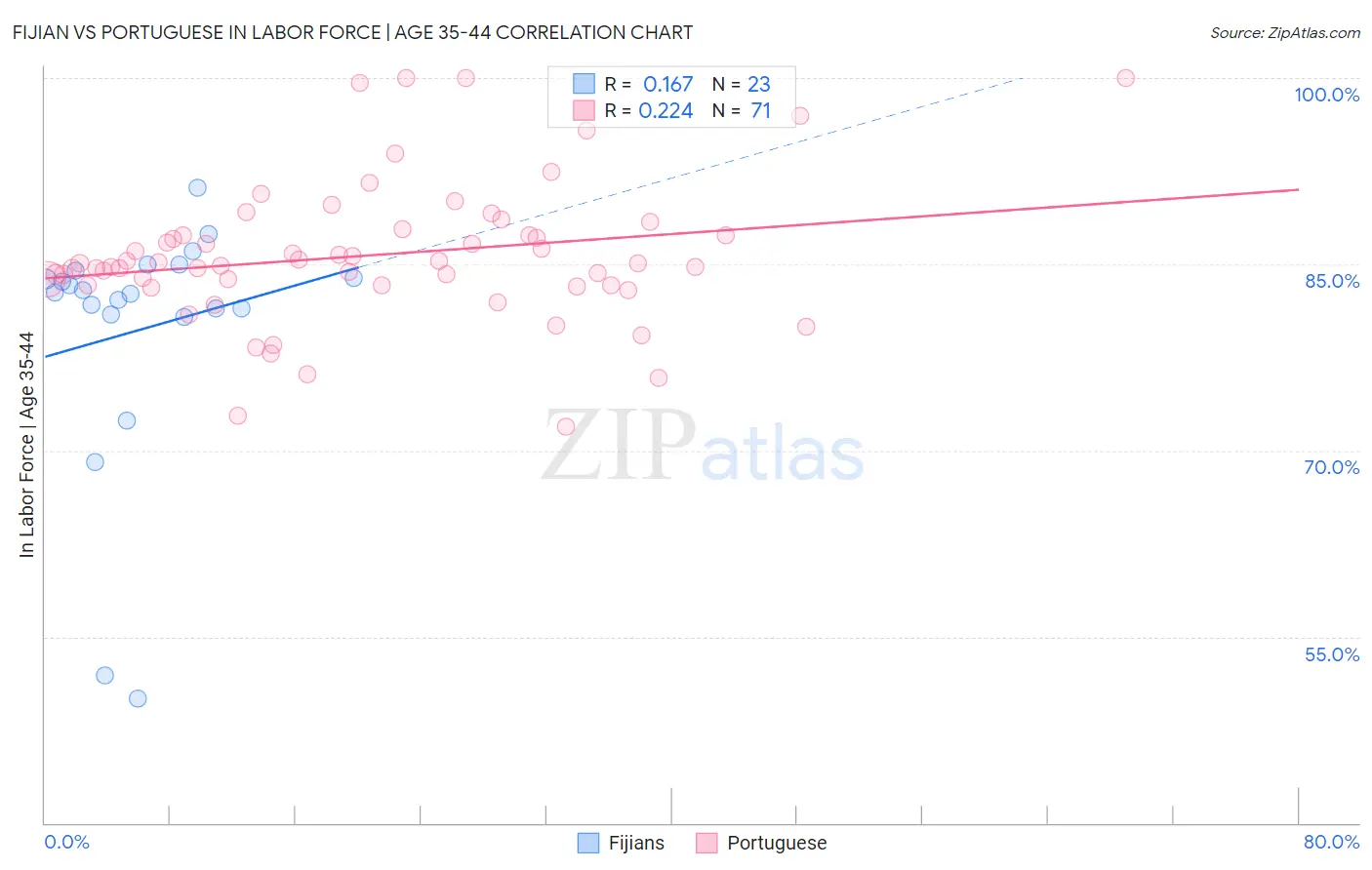 Fijian vs Portuguese In Labor Force | Age 35-44