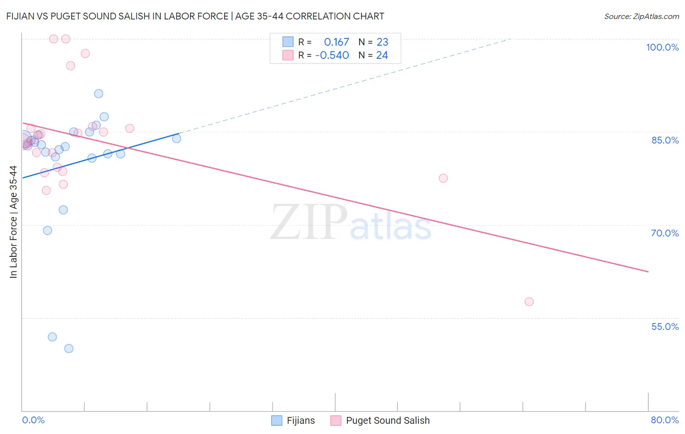 Fijian vs Puget Sound Salish In Labor Force | Age 35-44