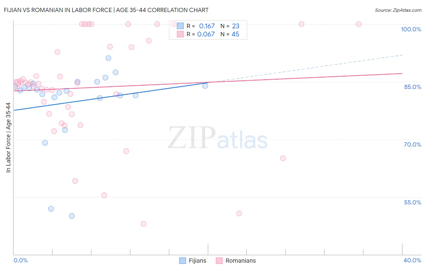 Fijian vs Romanian In Labor Force | Age 35-44