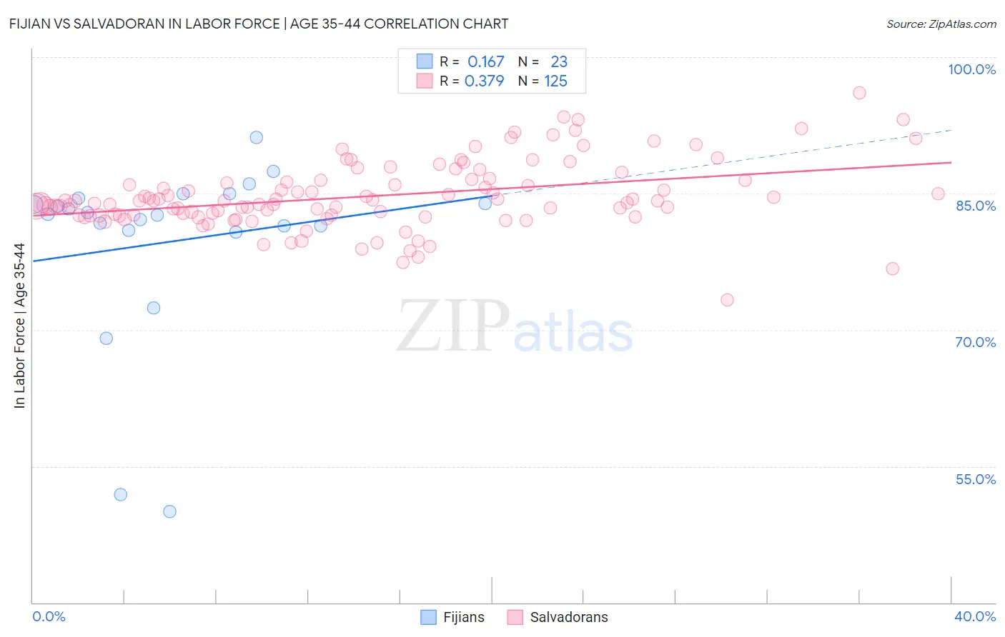 Fijian vs Salvadoran In Labor Force | Age 35-44