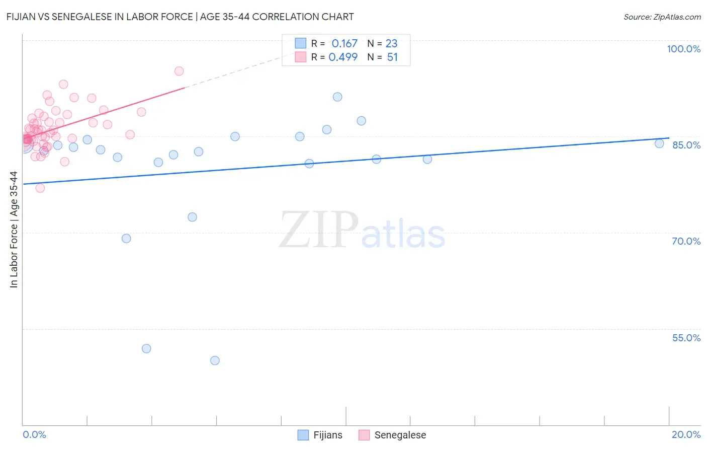 Fijian vs Senegalese In Labor Force | Age 35-44
