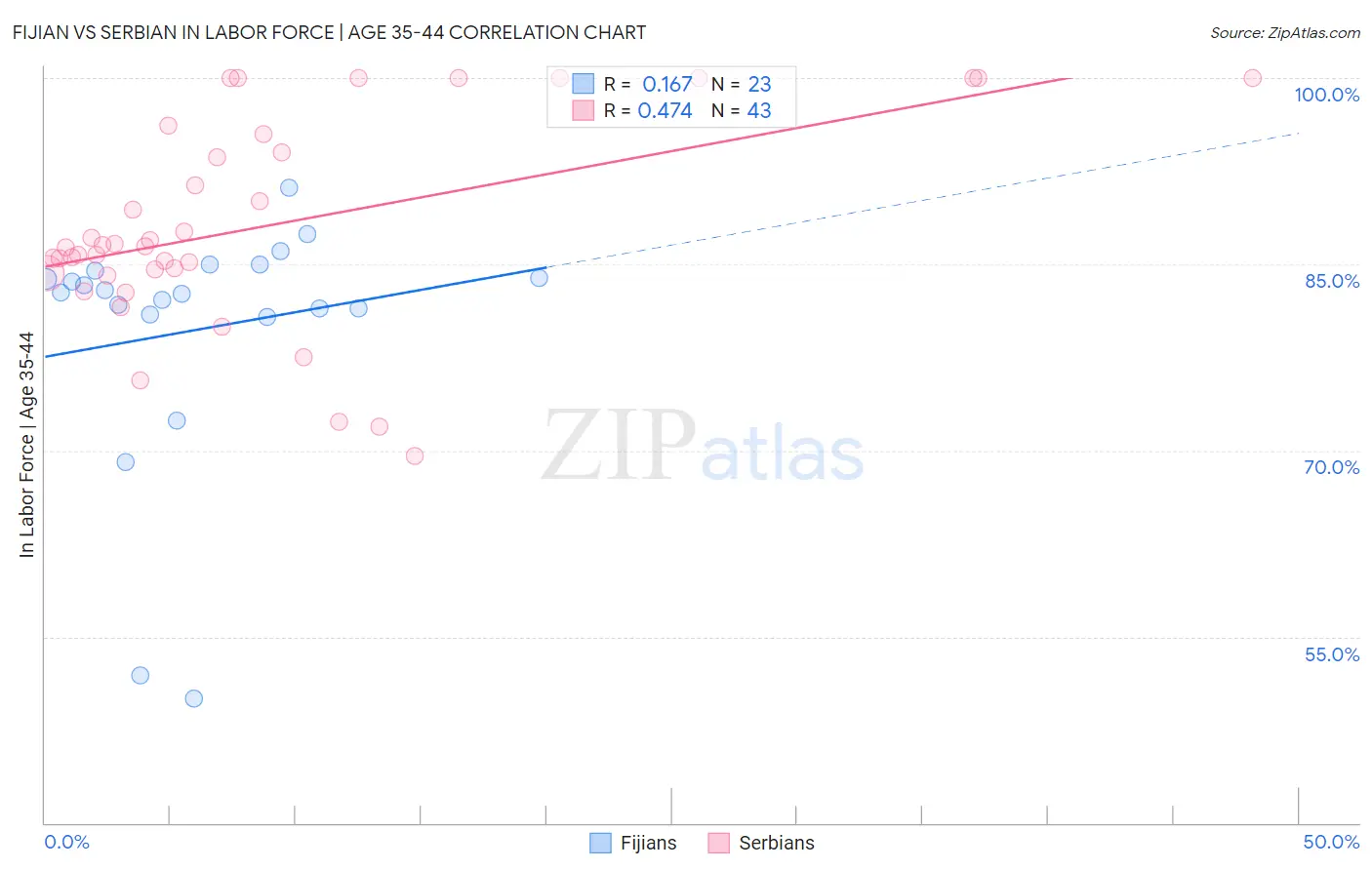 Fijian vs Serbian In Labor Force | Age 35-44