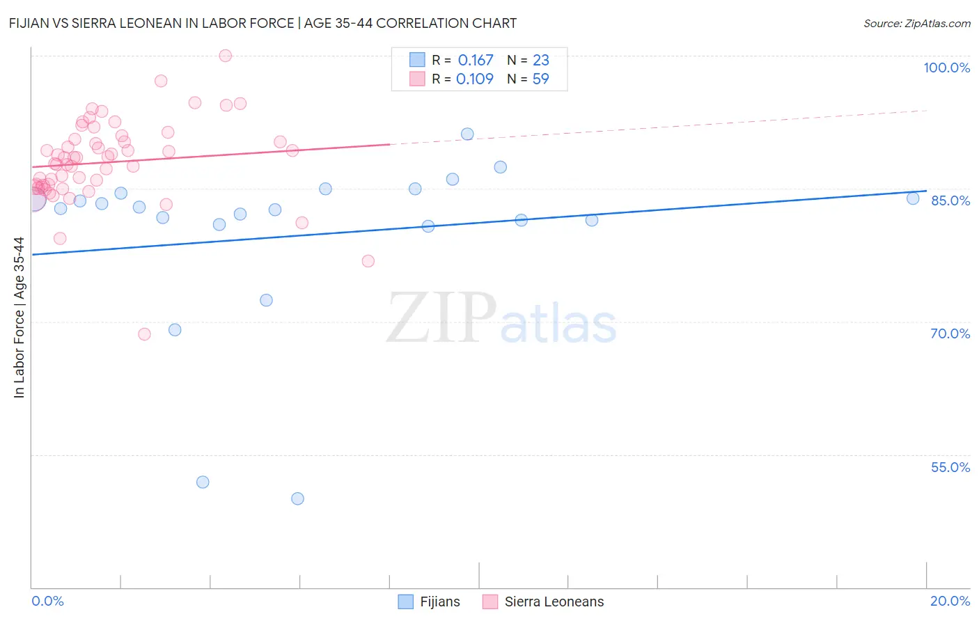 Fijian vs Sierra Leonean In Labor Force | Age 35-44