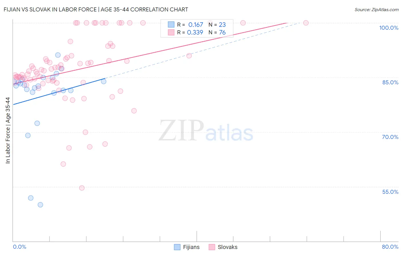 Fijian vs Slovak In Labor Force | Age 35-44