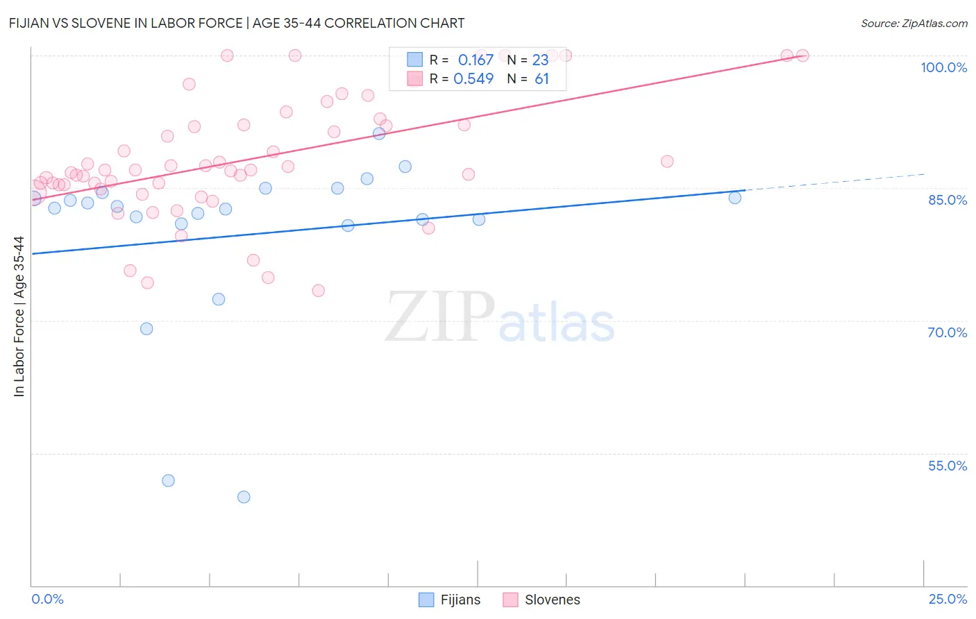 Fijian vs Slovene In Labor Force | Age 35-44