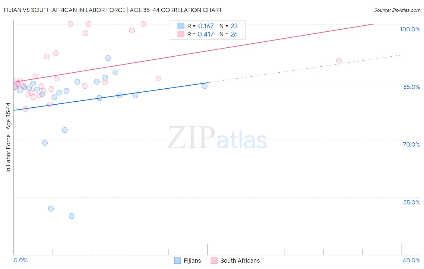 Fijian vs South African In Labor Force | Age 35-44