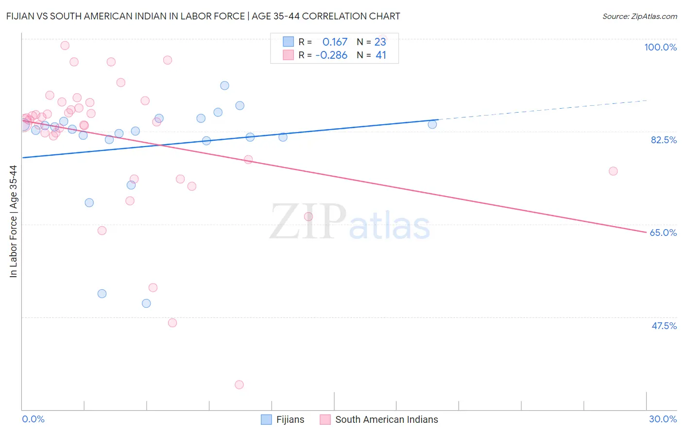 Fijian vs South American Indian In Labor Force | Age 35-44