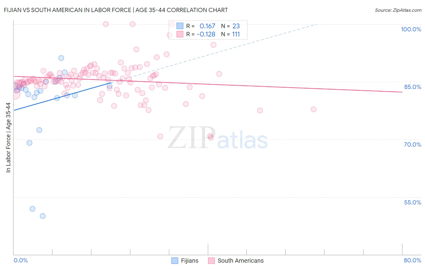 Fijian vs South American In Labor Force | Age 35-44